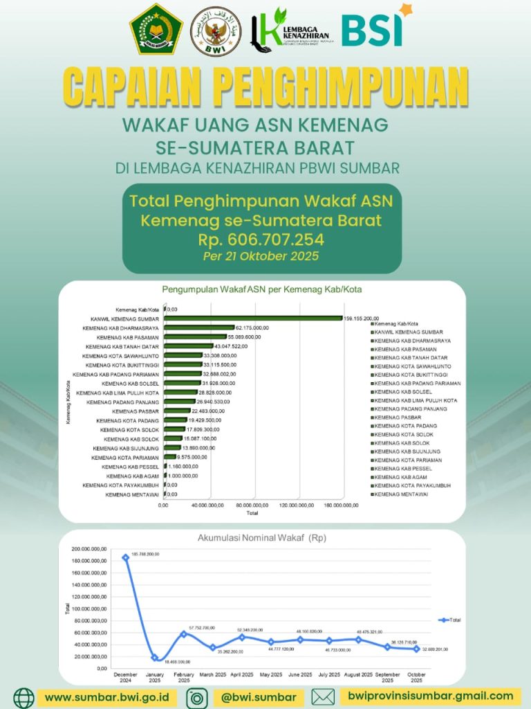 BWI Sumbar Raih Prestasi Gemilang “Wakaf ASN Kemenag Tembus Rp 606 Juta dalam 10 Bulan”